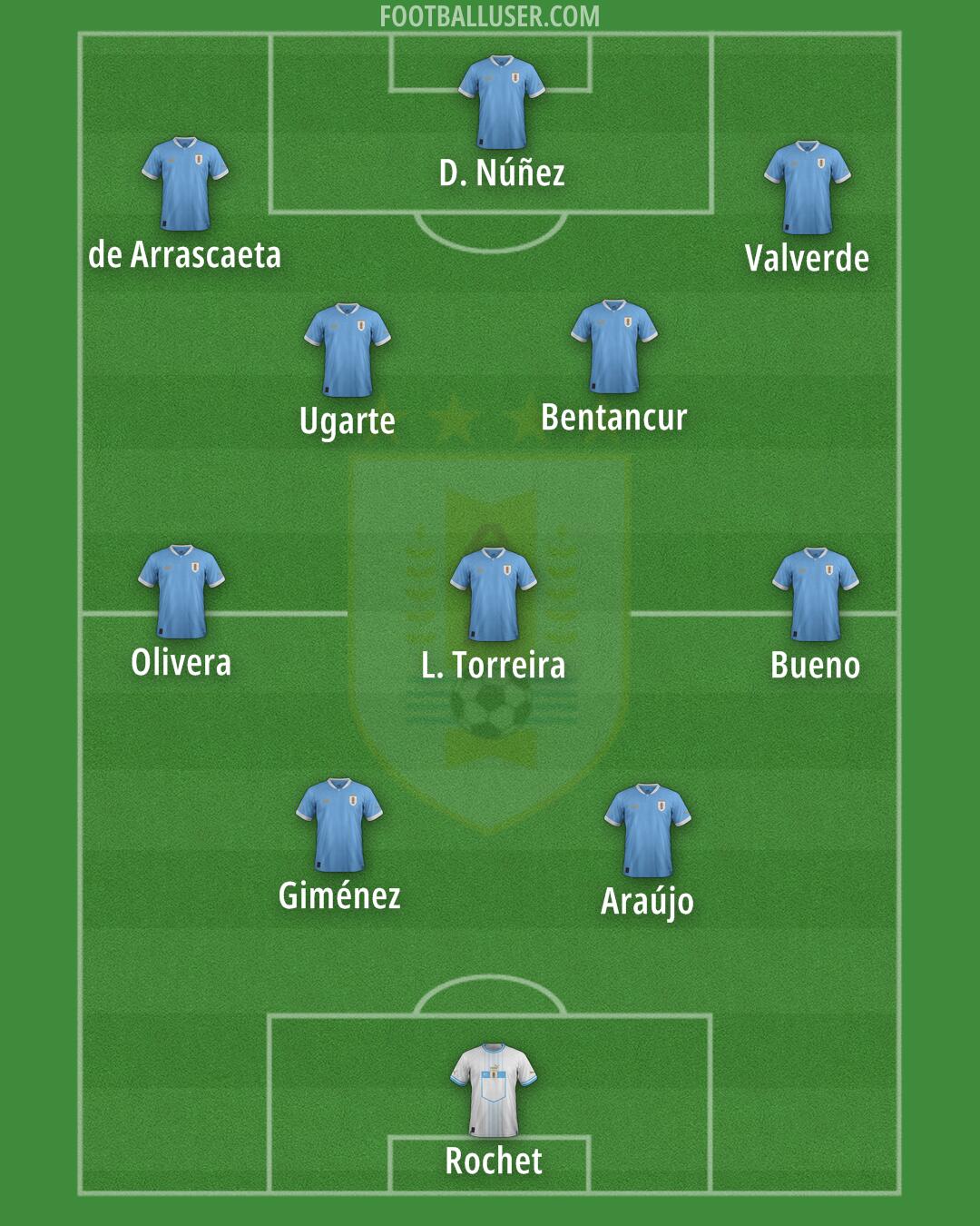 Uruguay Formation 2025