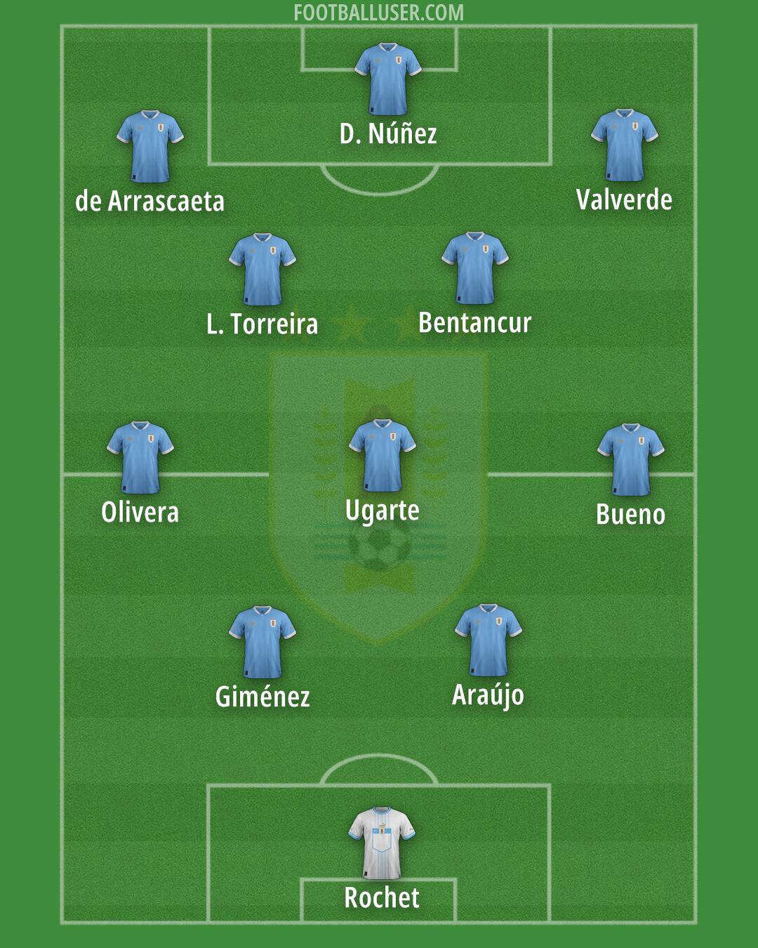 Uruguay Formation 2025