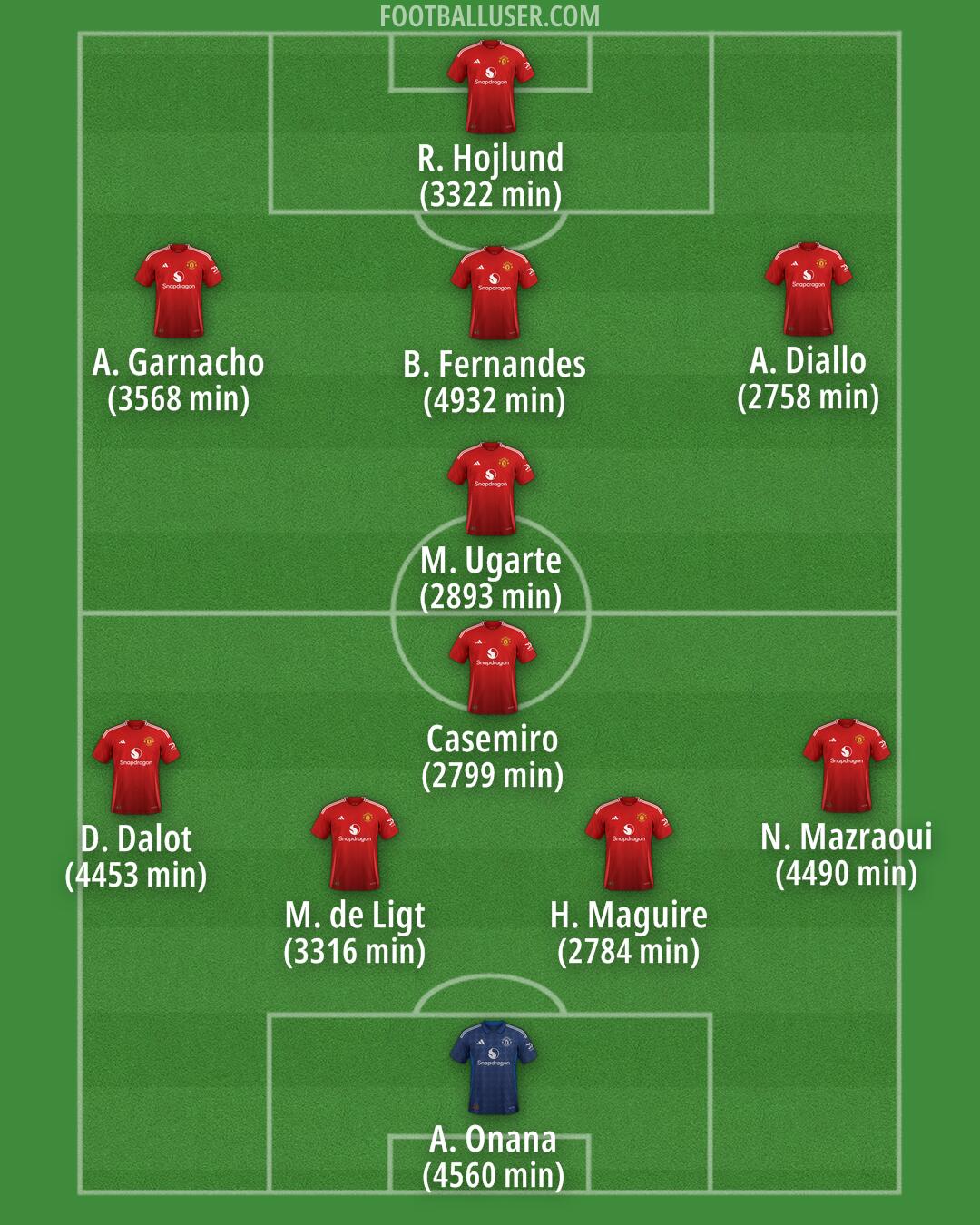 Man Utd Formation 2025