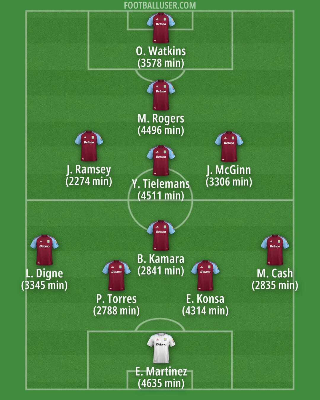 Aston Villa Formation 2025