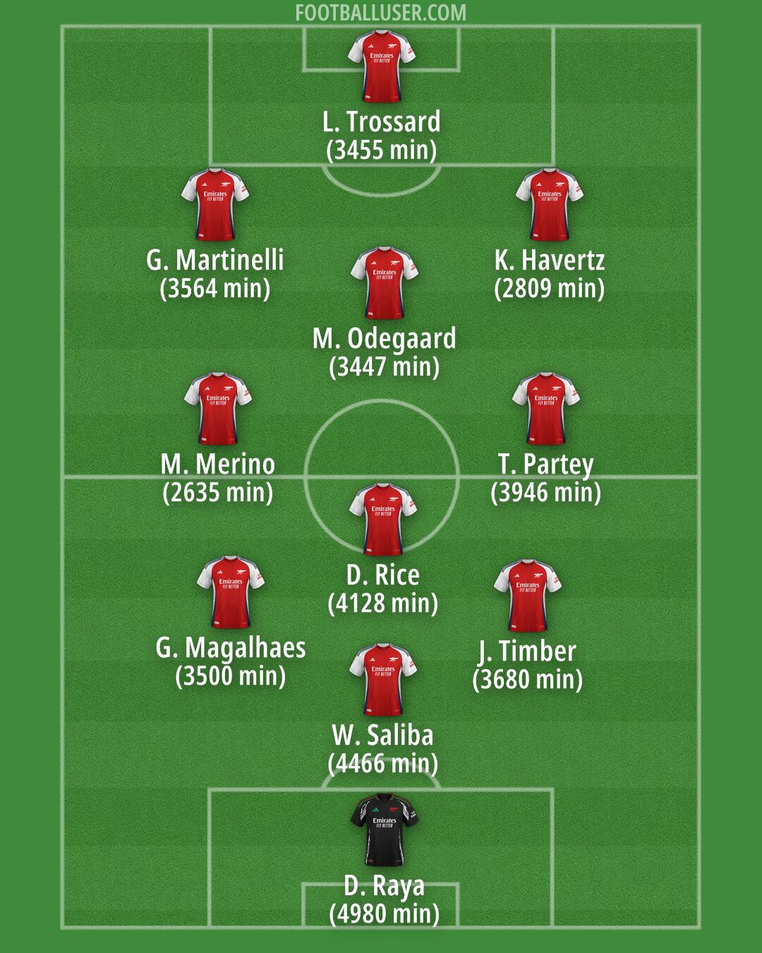 Arsenal Formation 2025