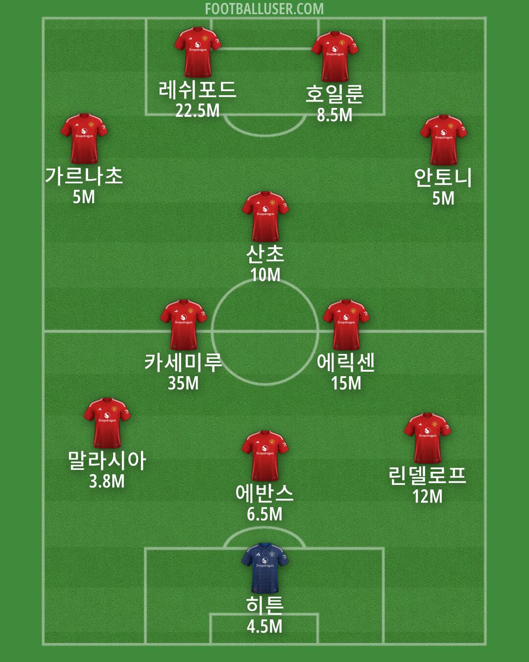 Man Utd Formation 2025