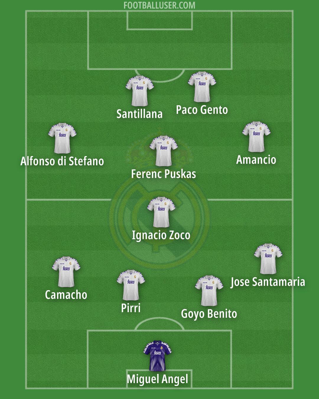 Real Madrid Formation 2025
