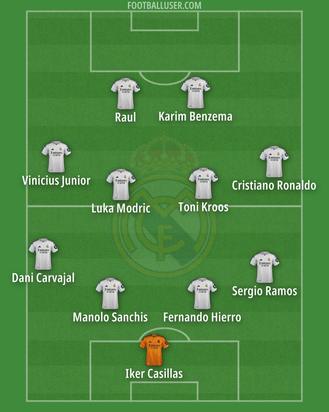 Real Madrid Formation 2025