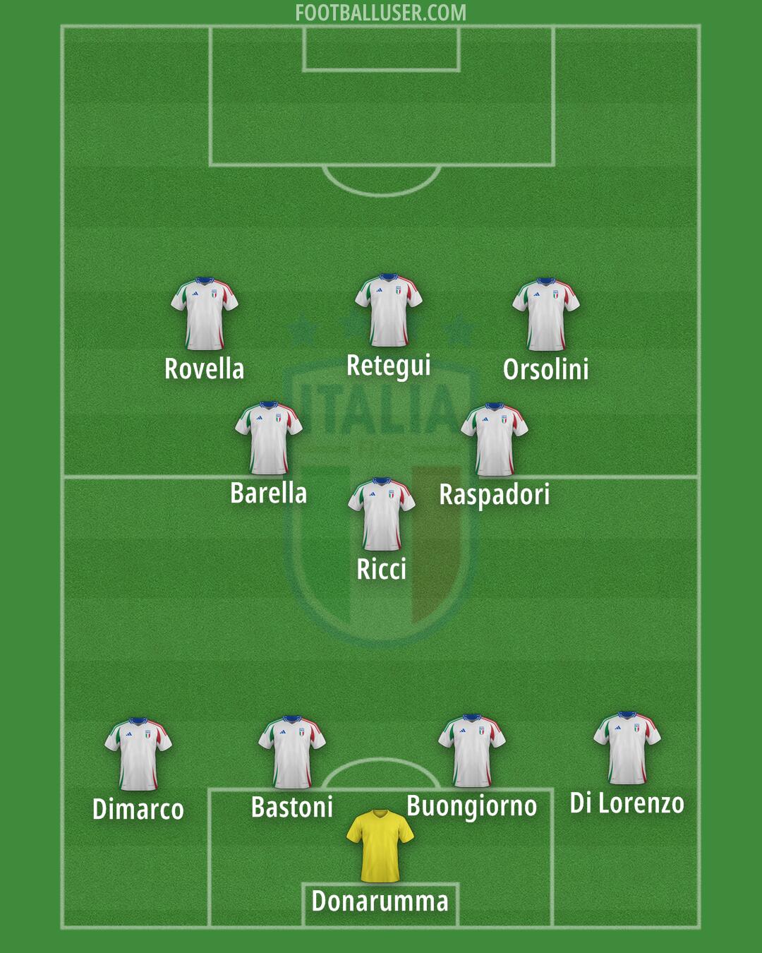 Italy Formation 2025