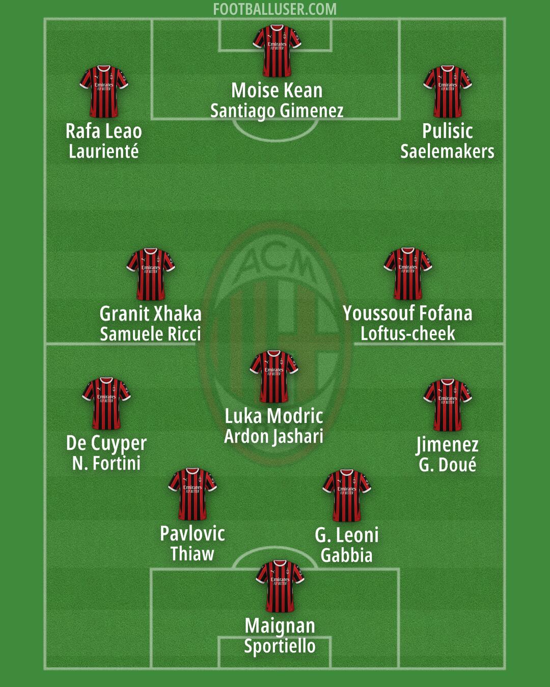 Milan Formation 2025