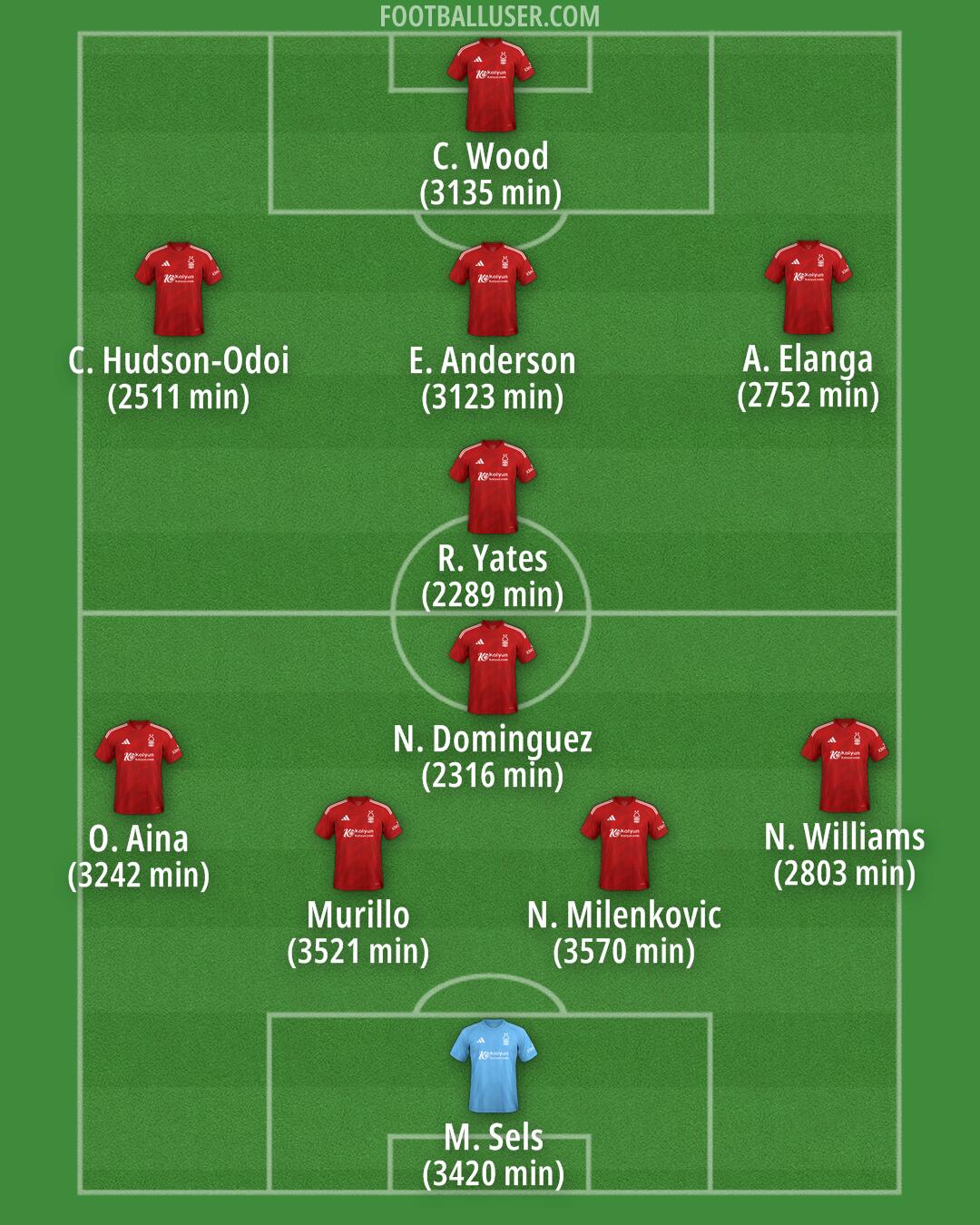 Nottm Forest Formation 2025