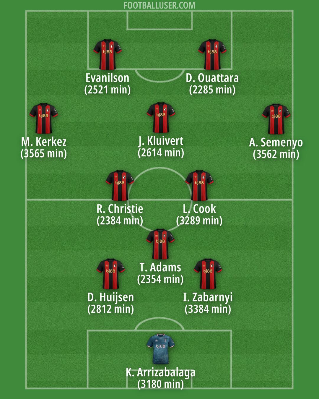 Bournemouth Formation 2025