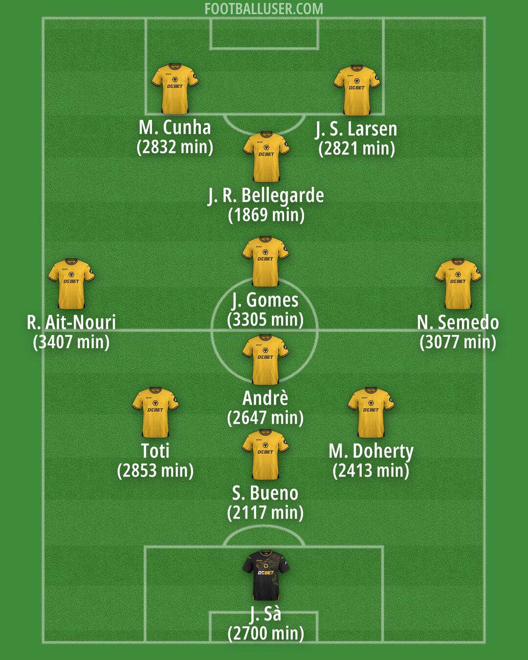 Wolves Formation 2025