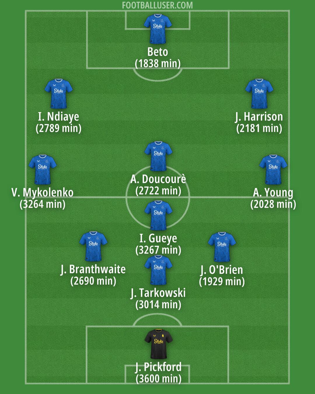 Everton Formation 2025