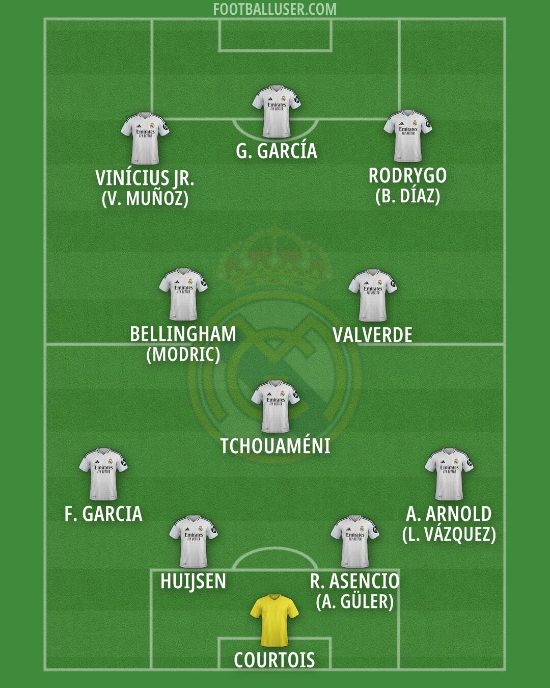 Real Madrid Formation 2025