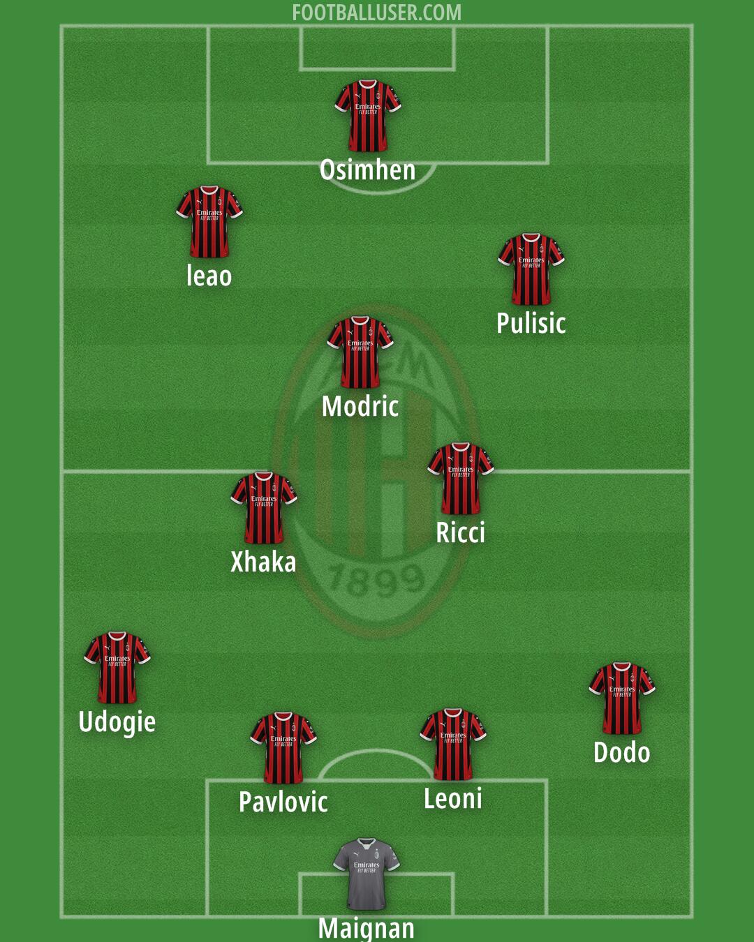 Milan Formation 2025