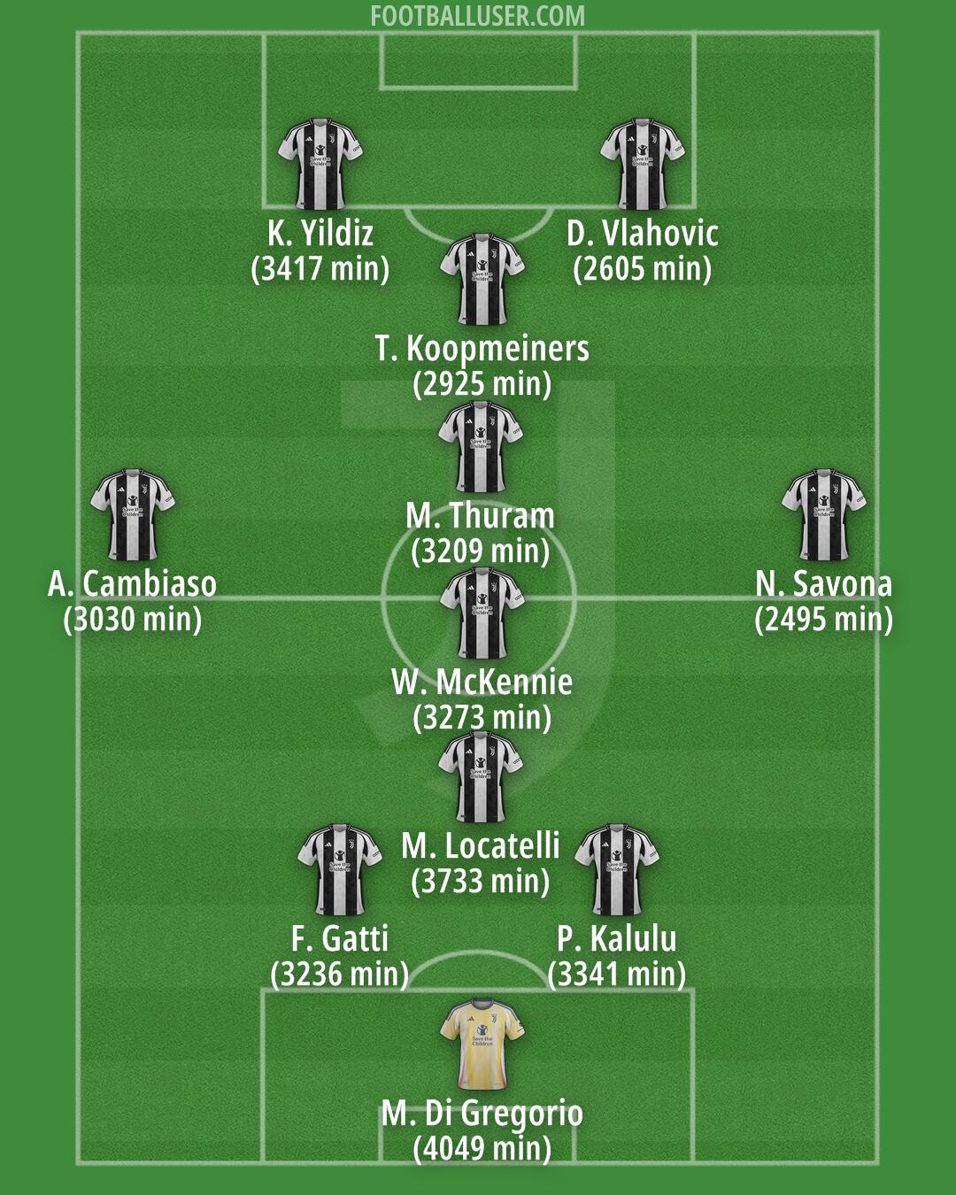Juventus Formation 2025
