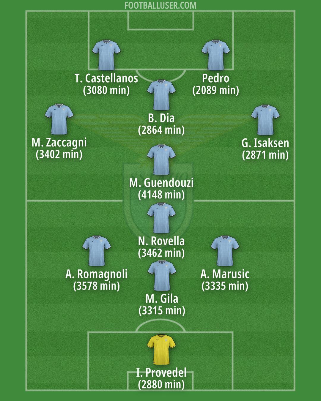 Lazio Formation 2025