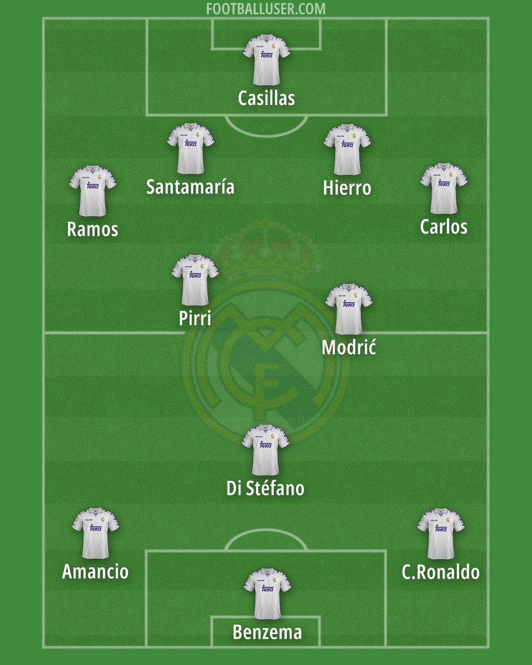 Real Madrid Formation 2025