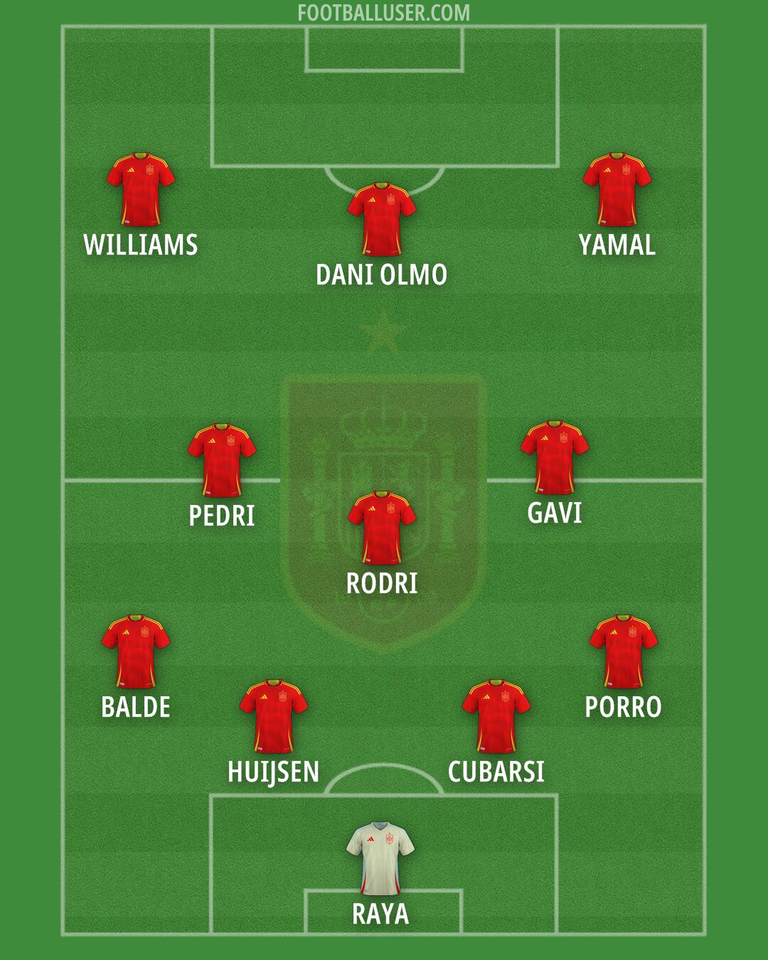 Spain Formation 2025