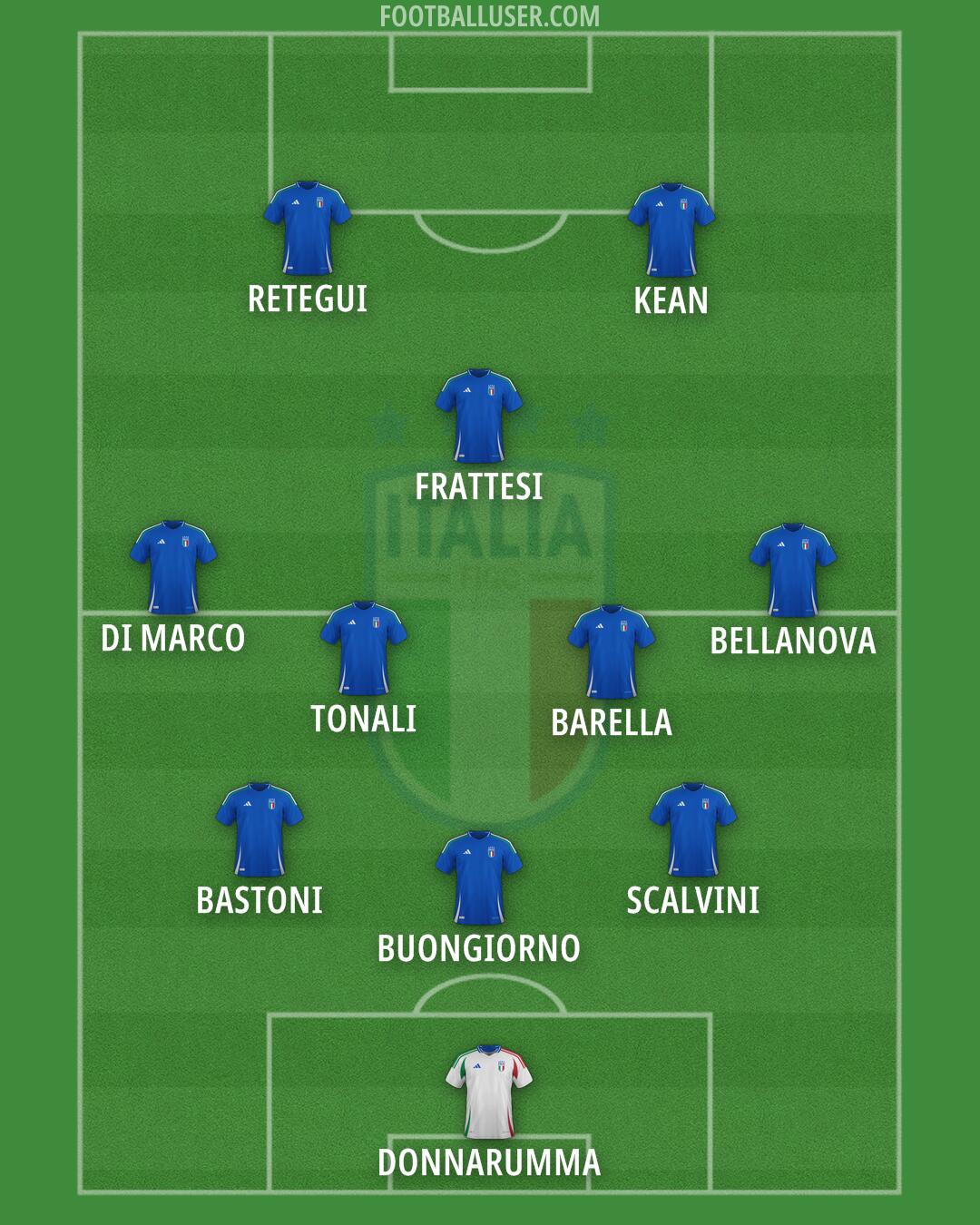 Italy Formation 2025