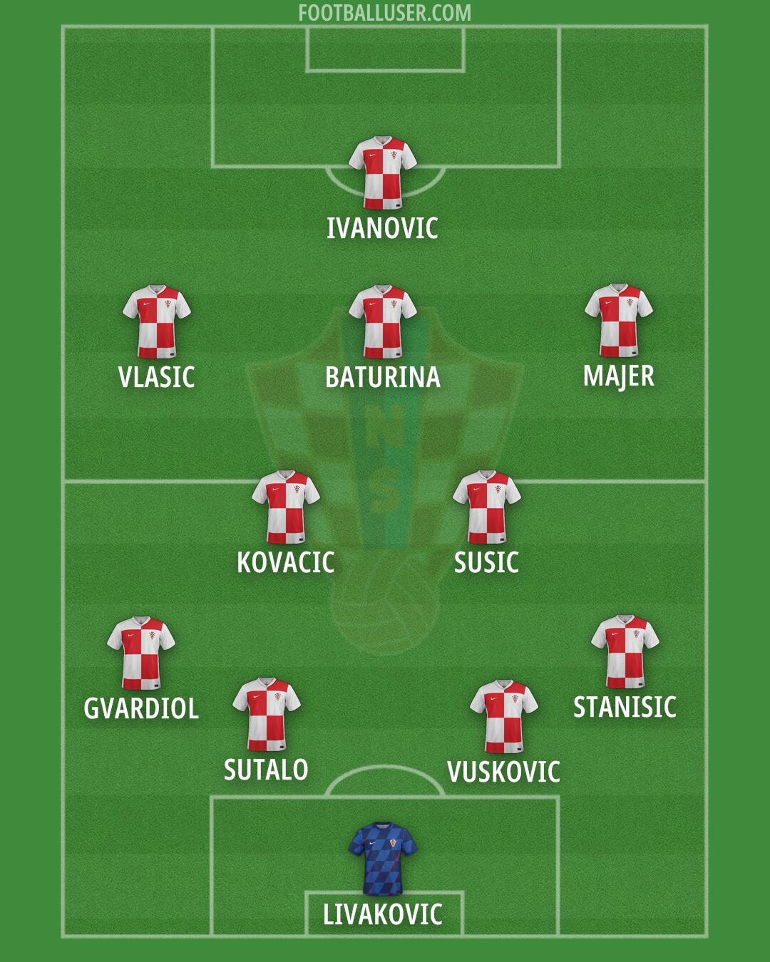 Croatia Formation 2025