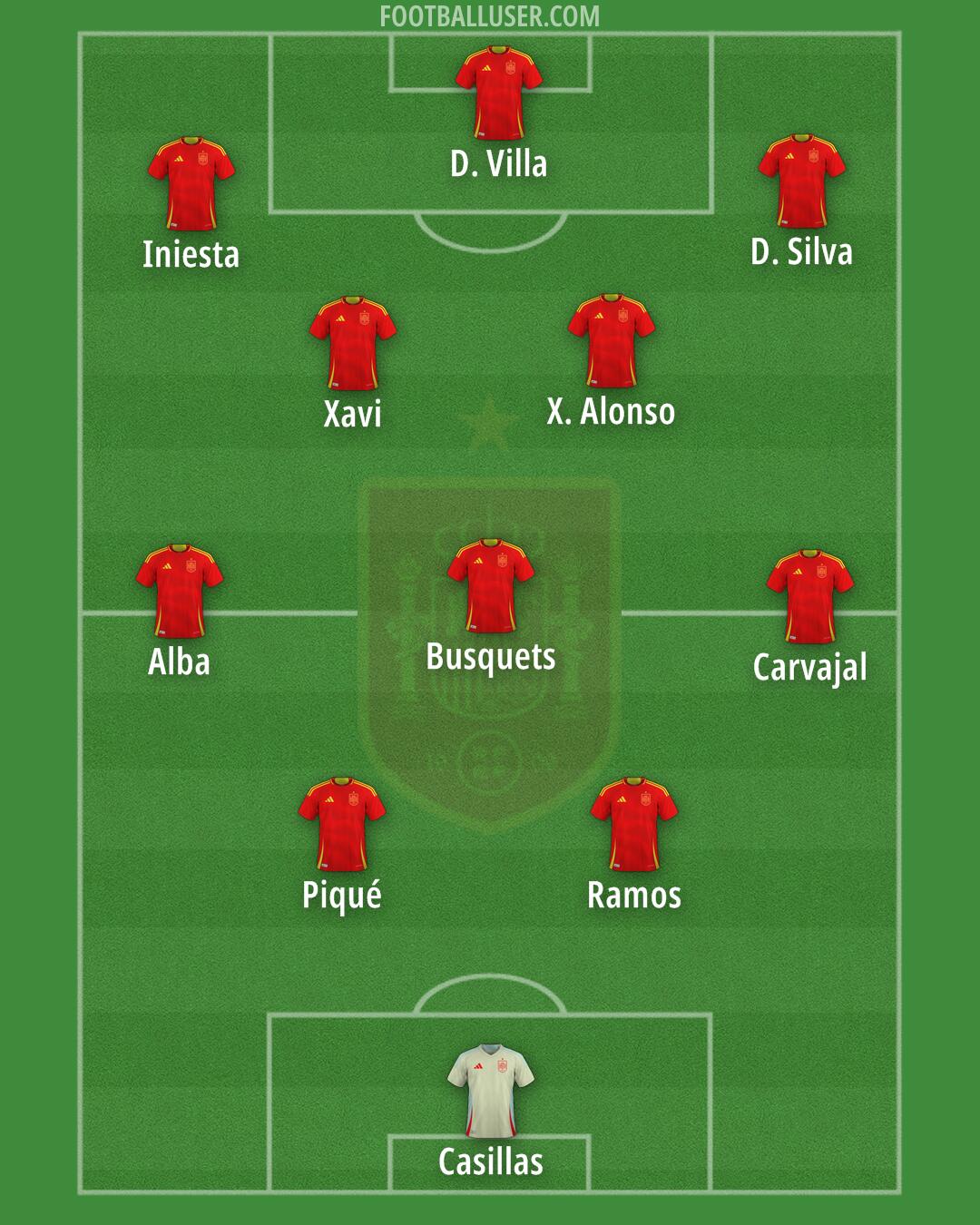 Spain Formation 2025