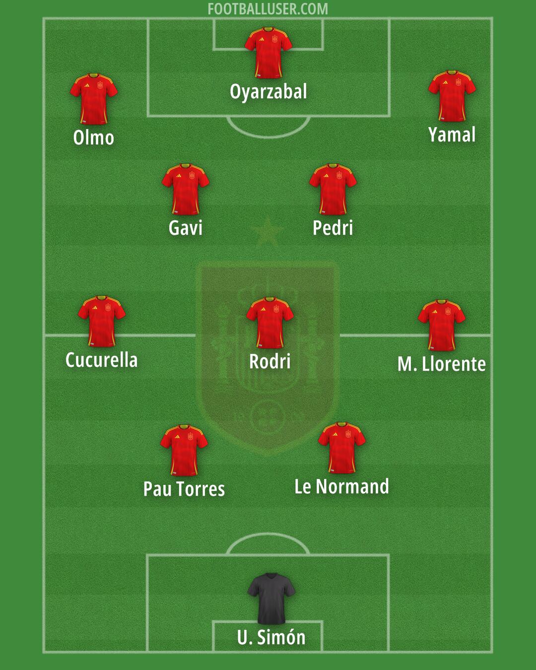Spain Formation 2025