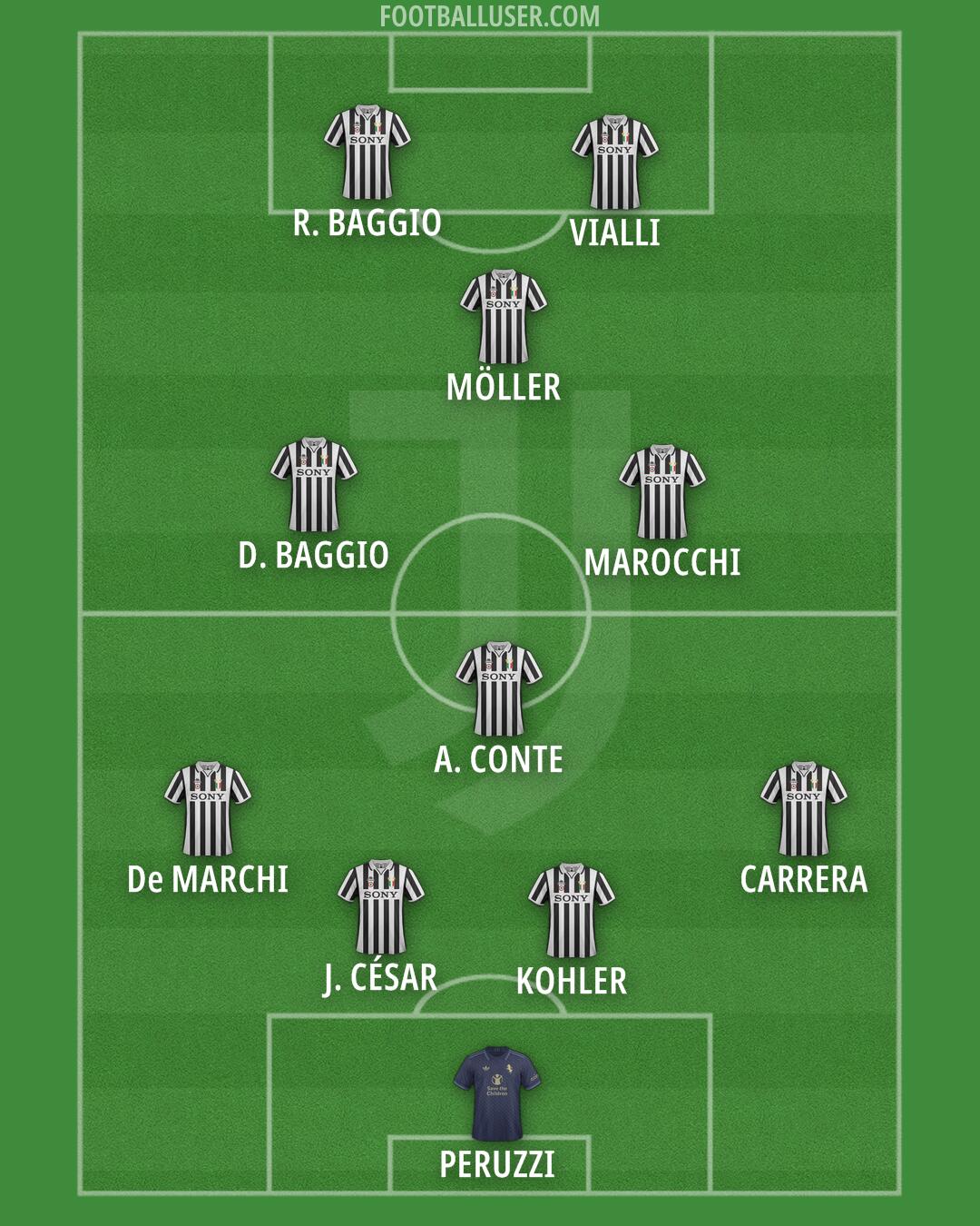 Juventus Formation 2025