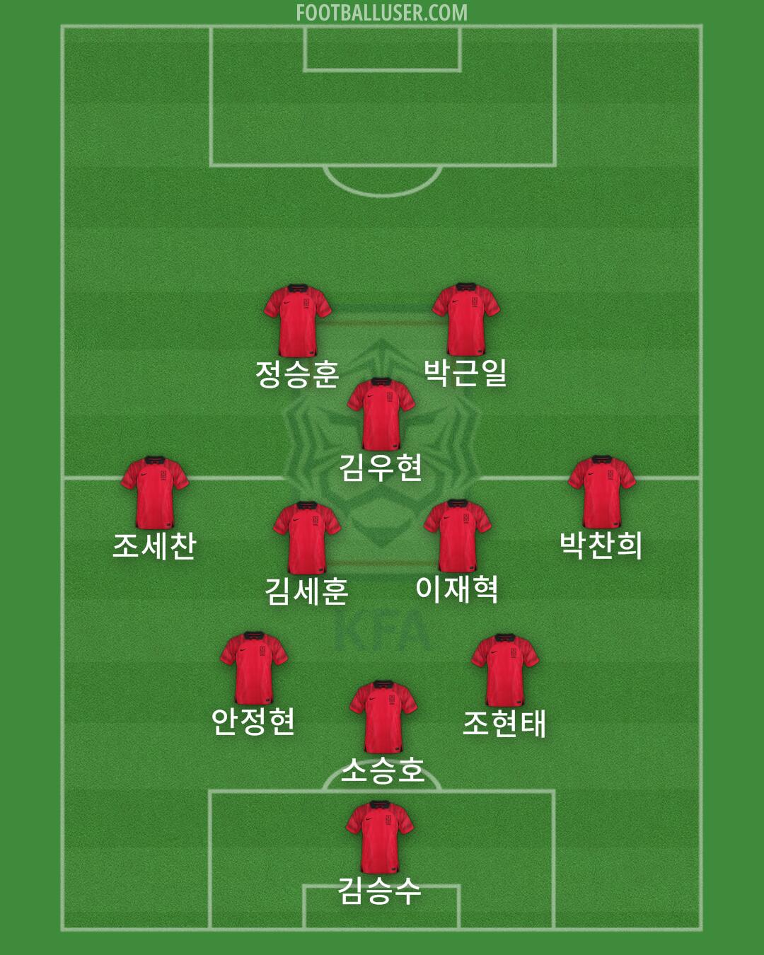 South Korea Formation 2025