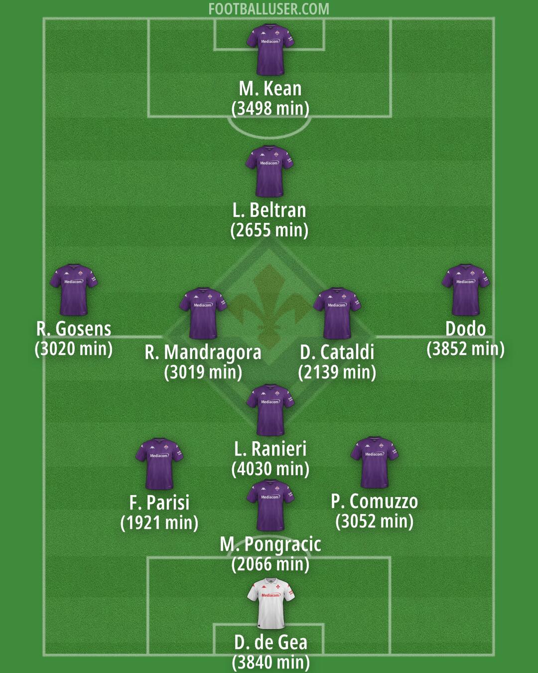 Fiorentina Formation 2025