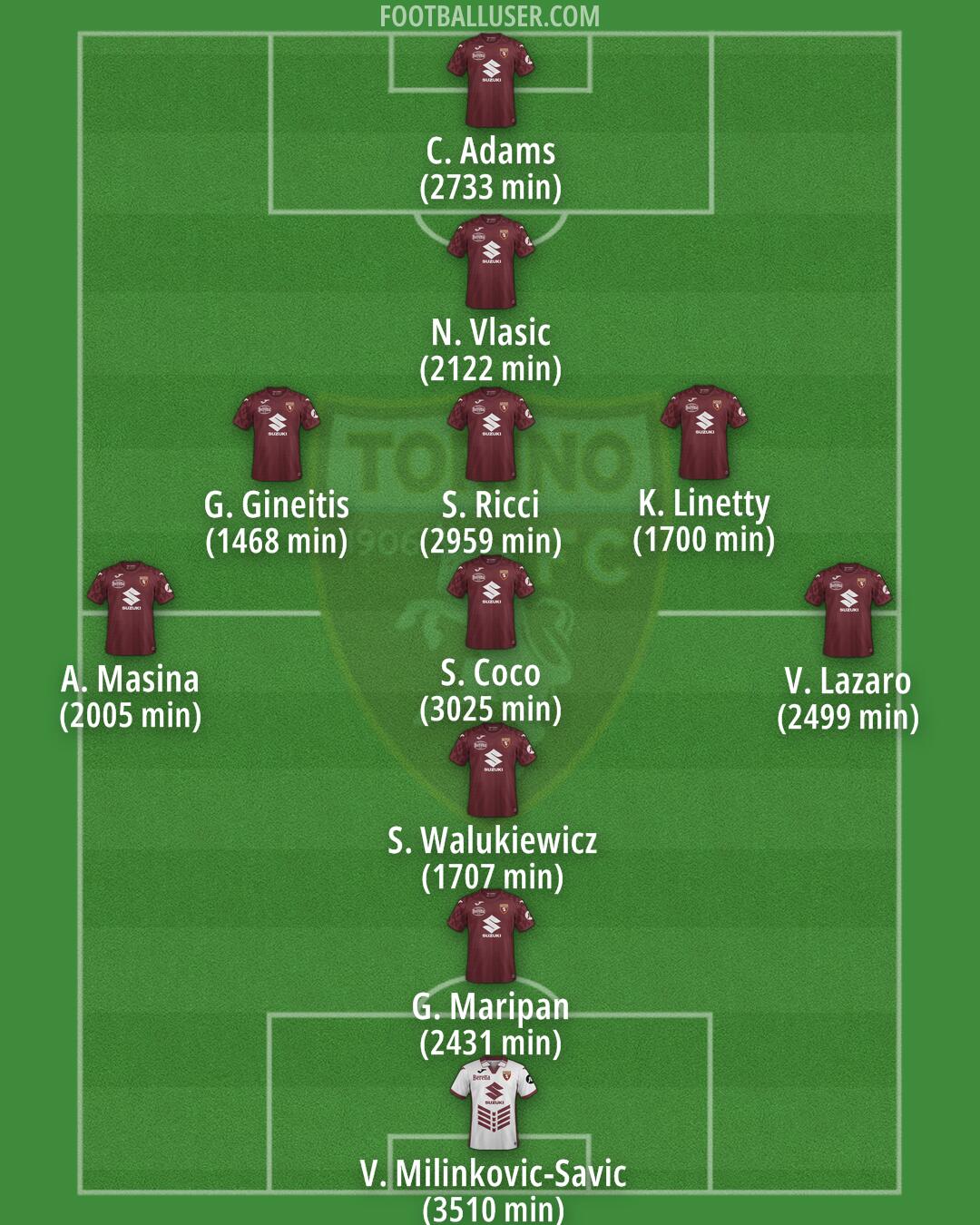 Torino Formation 2025