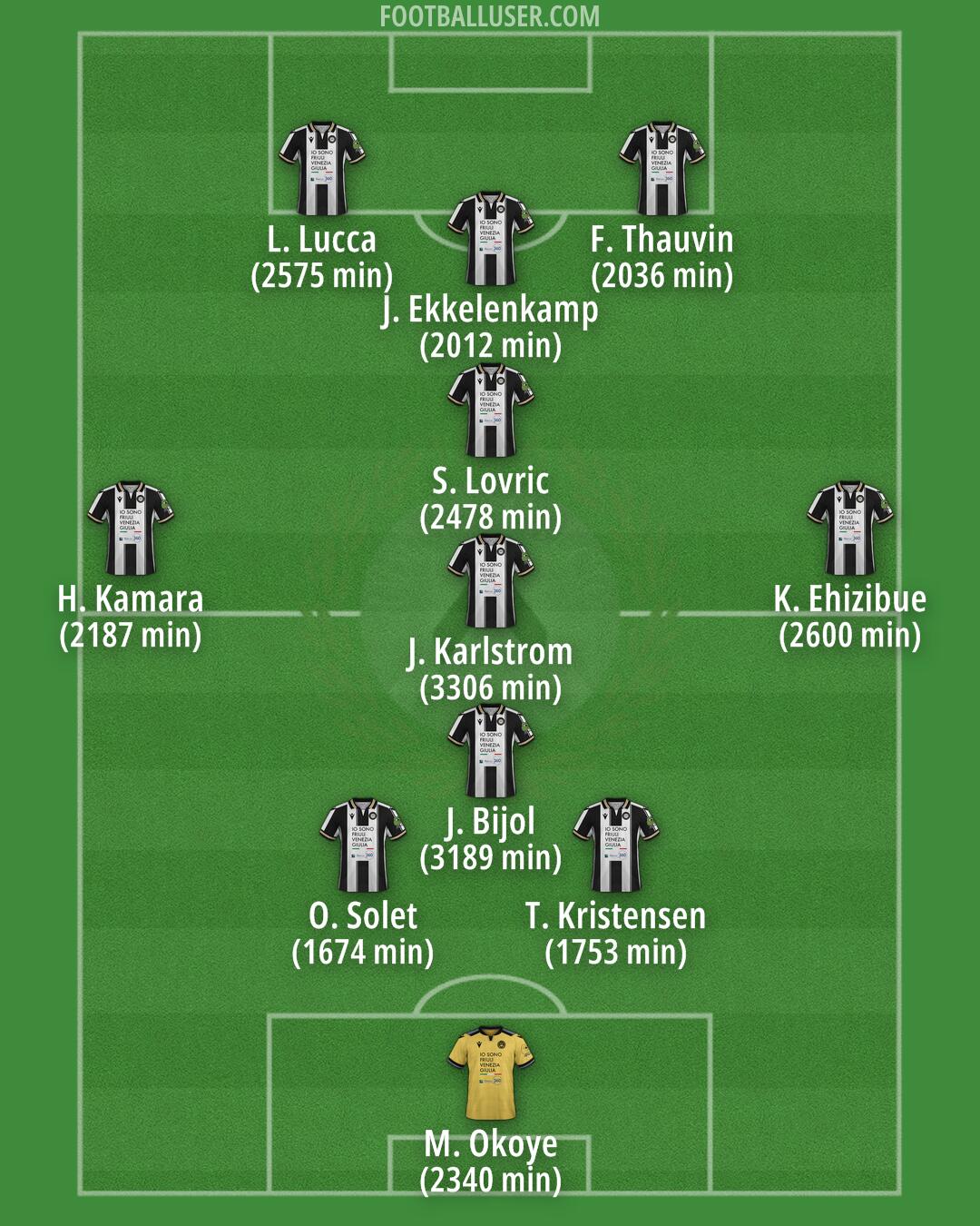 Udinese Formation 2025