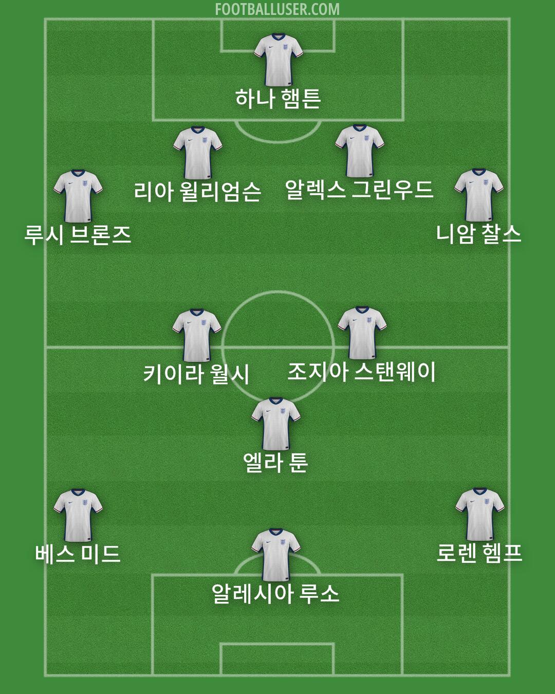 England Formation 2025