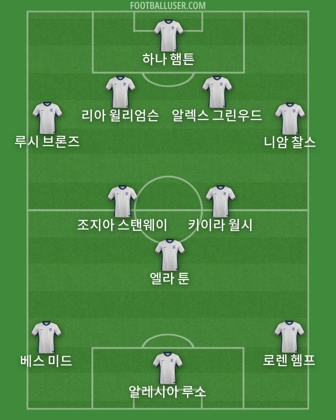 England Formation 2025