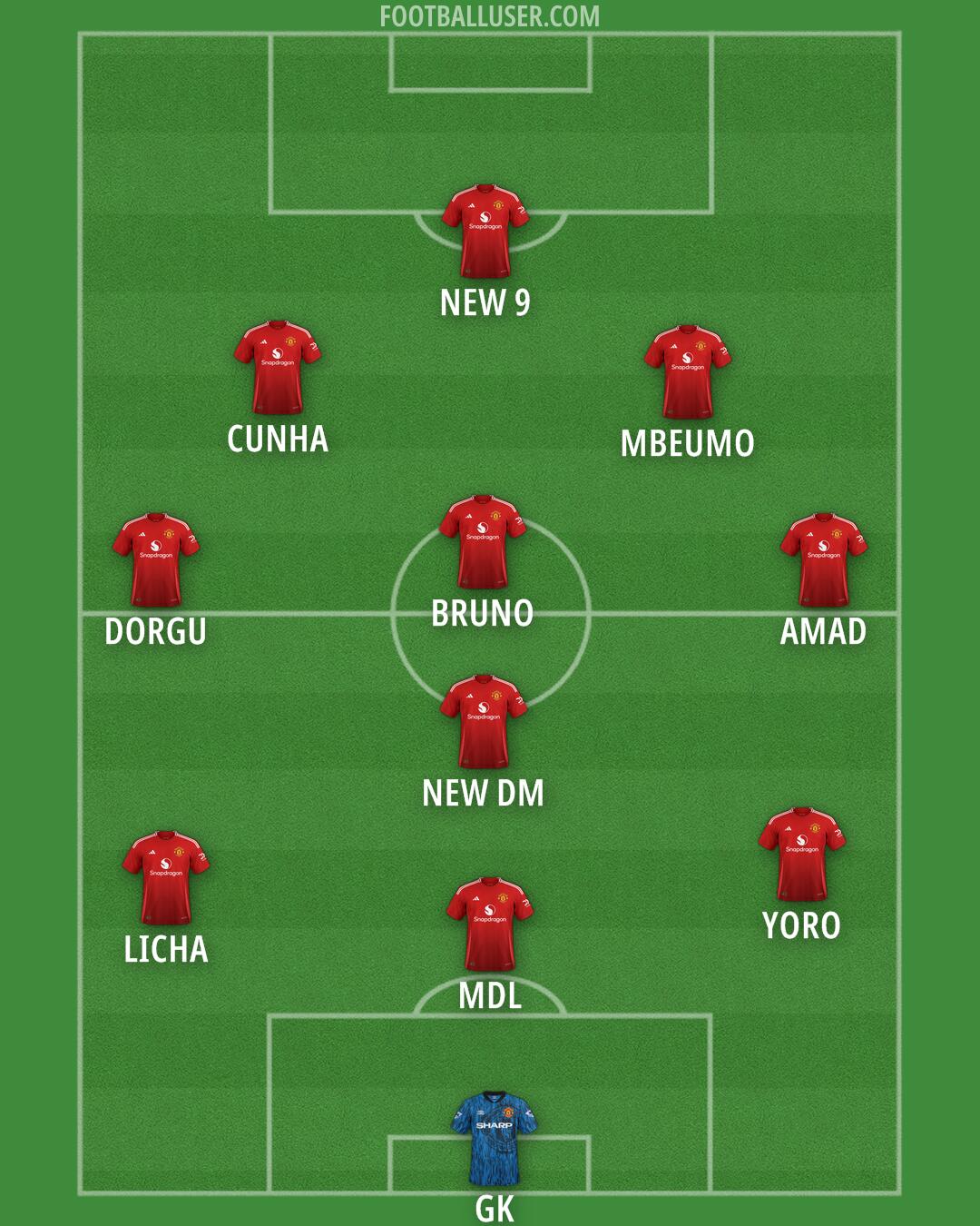 Man Utd Formation 2025