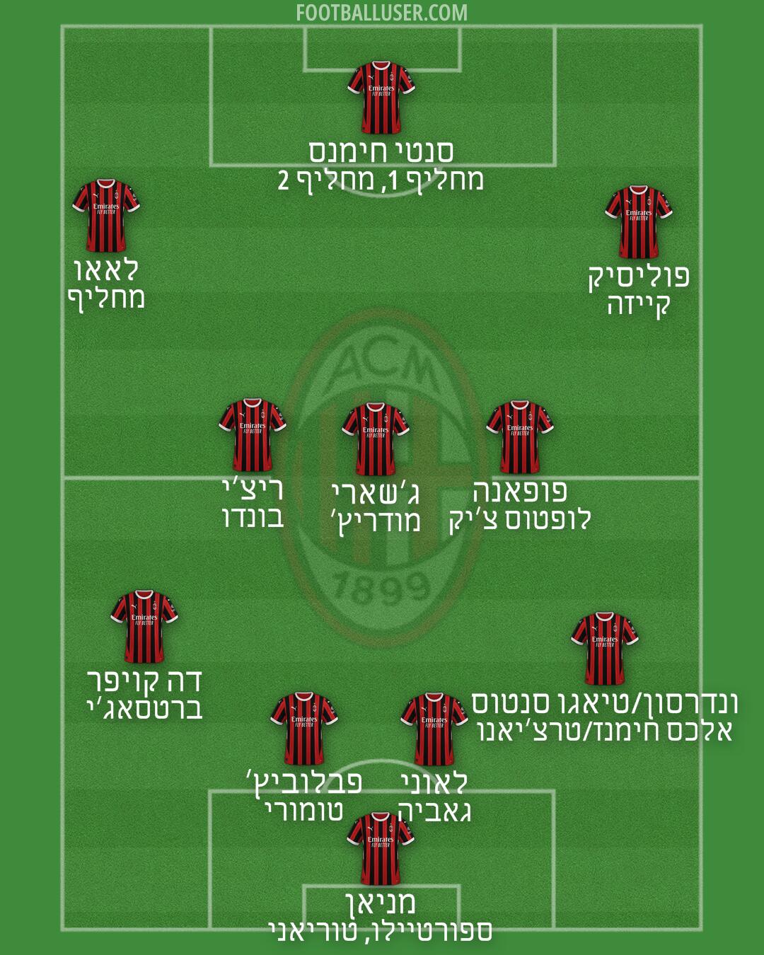 Milan Formation 2025