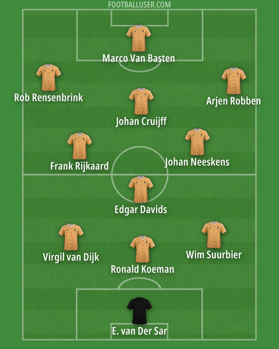 Netherlands Formation 2025