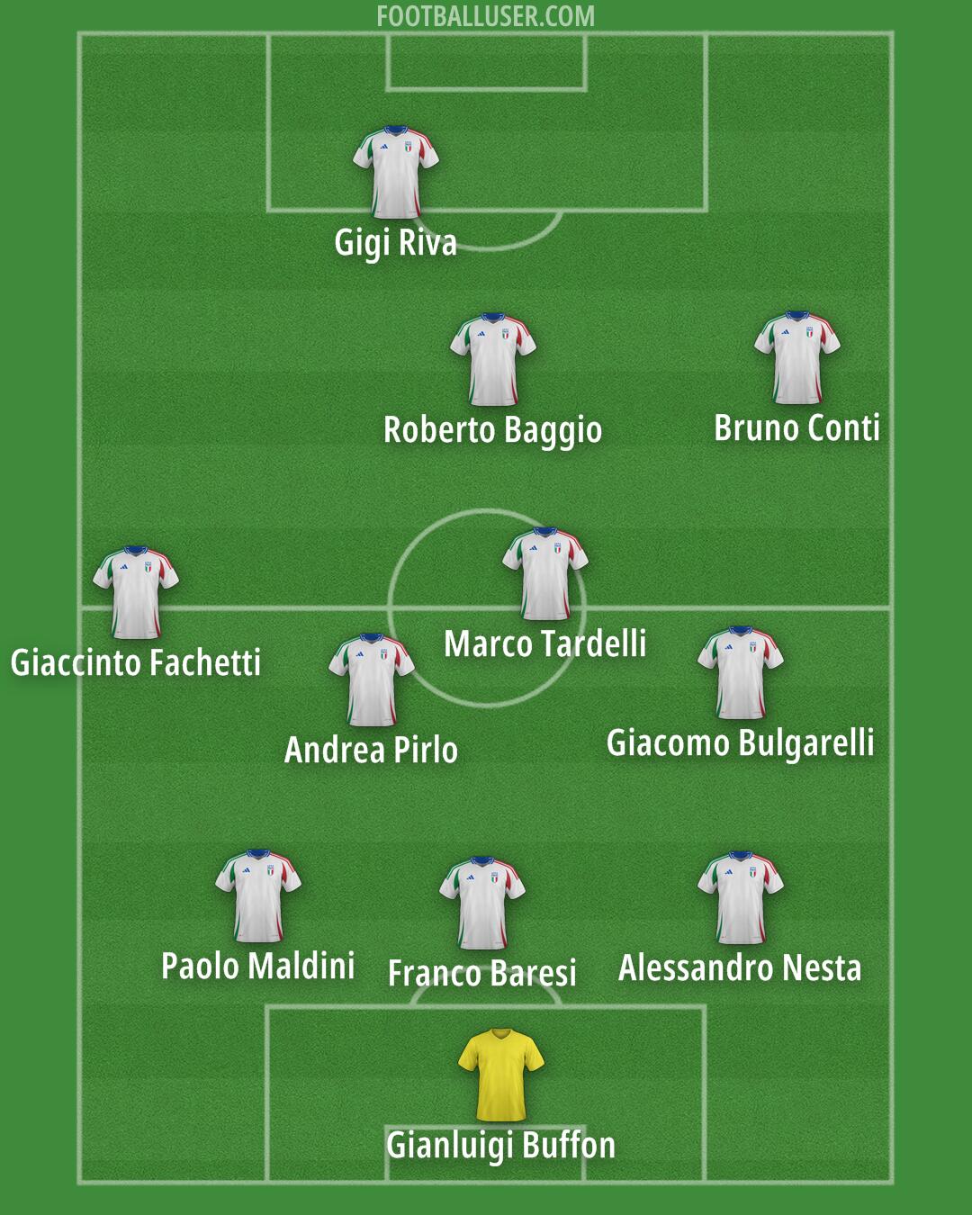 Italy Formation 2025