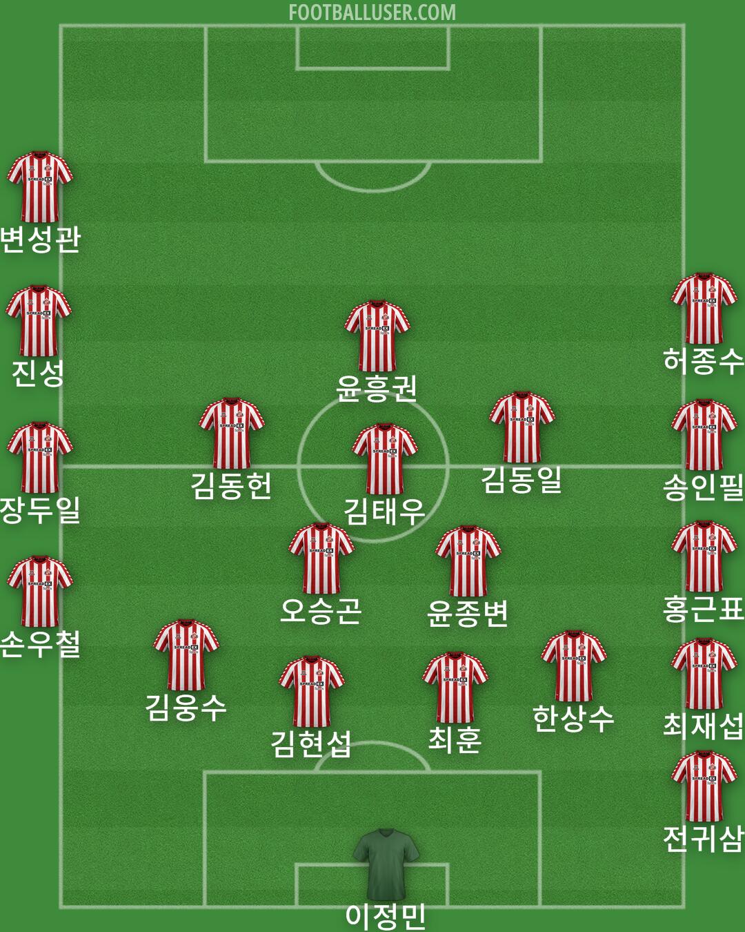 Sunderland Formation 2025