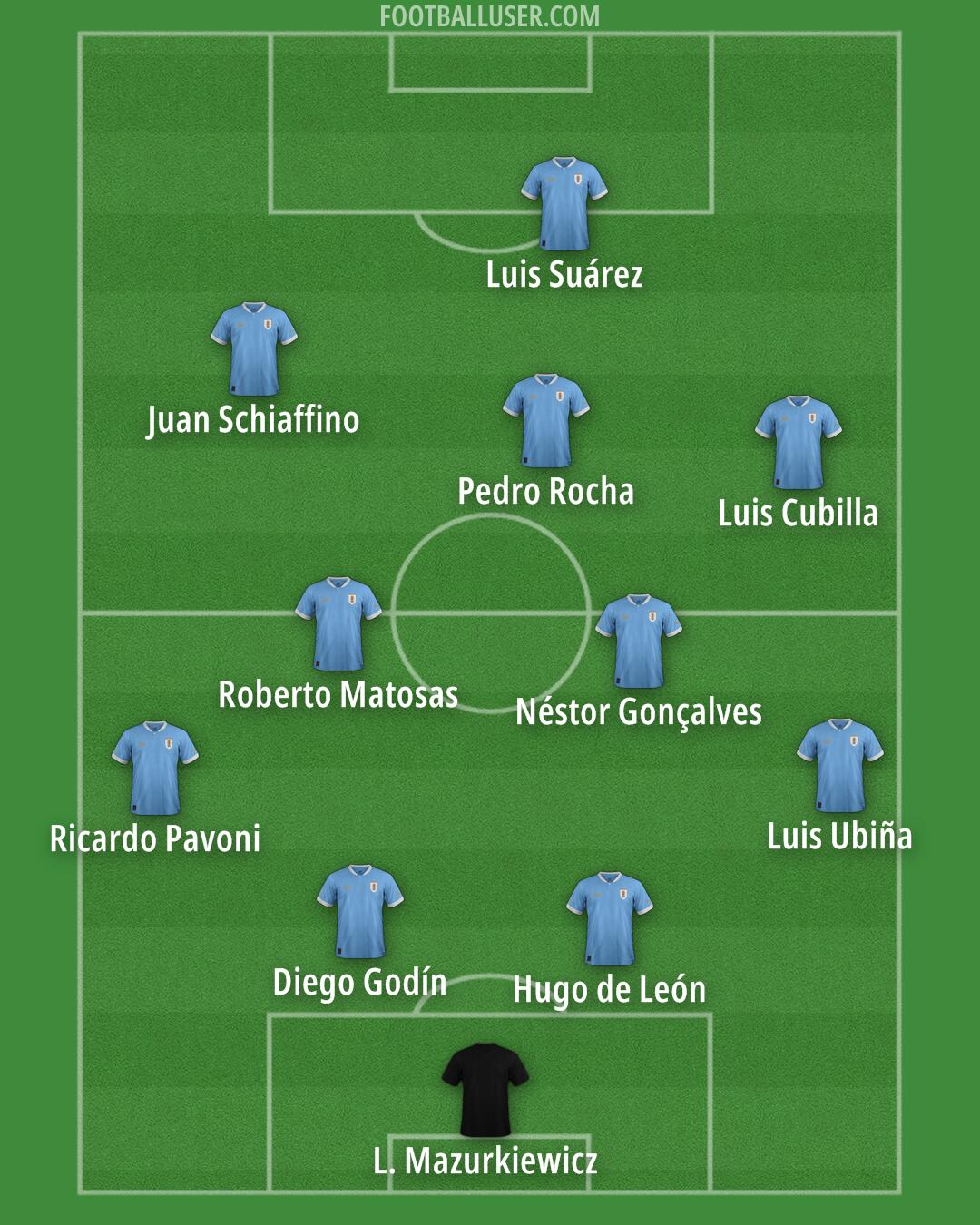Uruguay Formation 2025