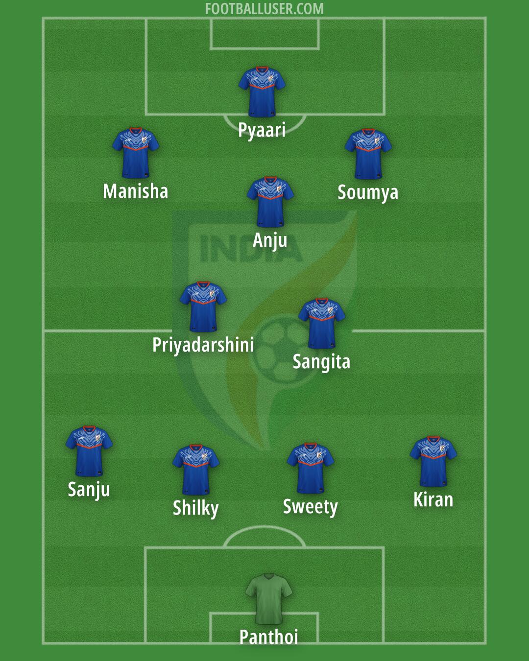 India Formation 2025