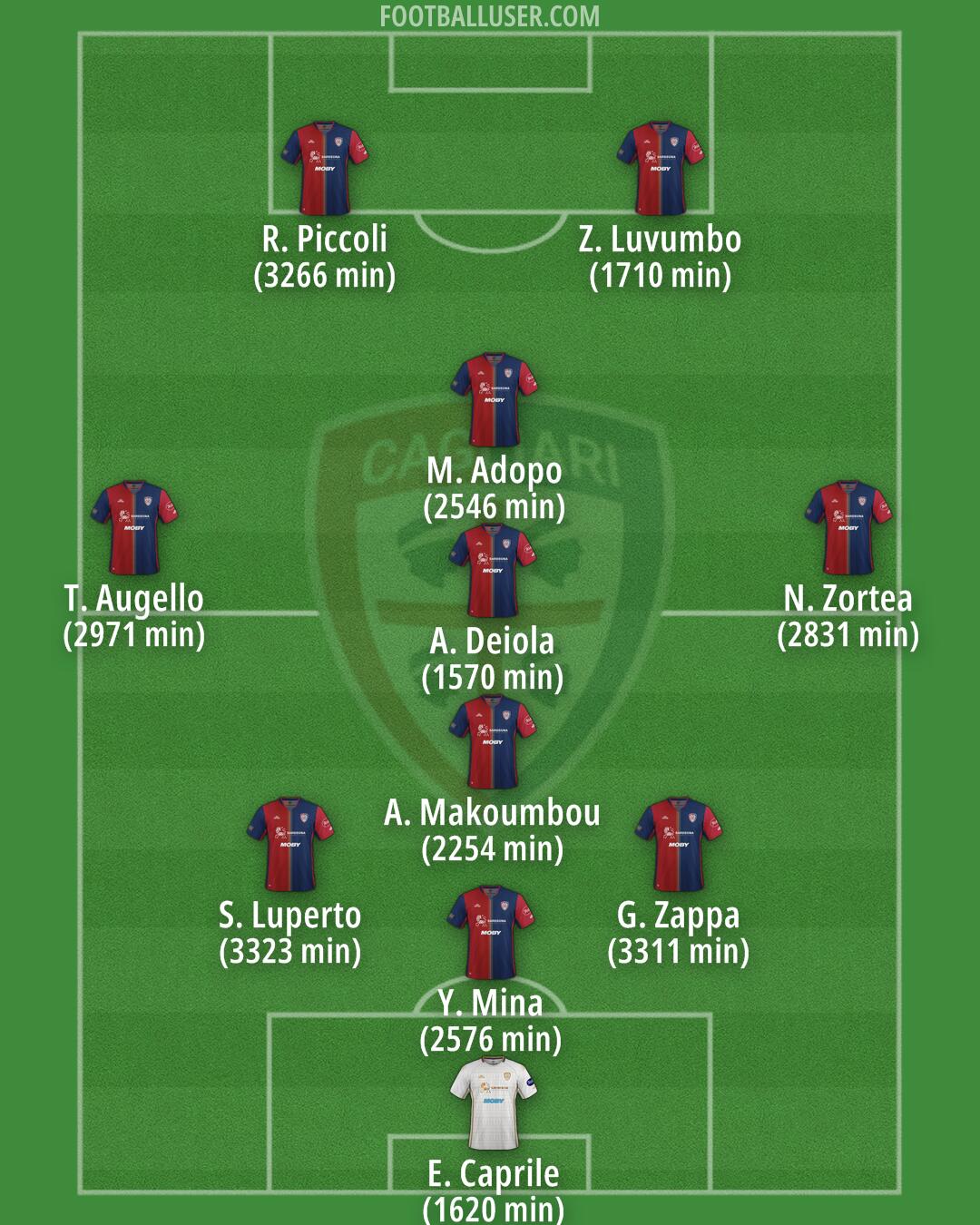 Cagliari Formation 2025