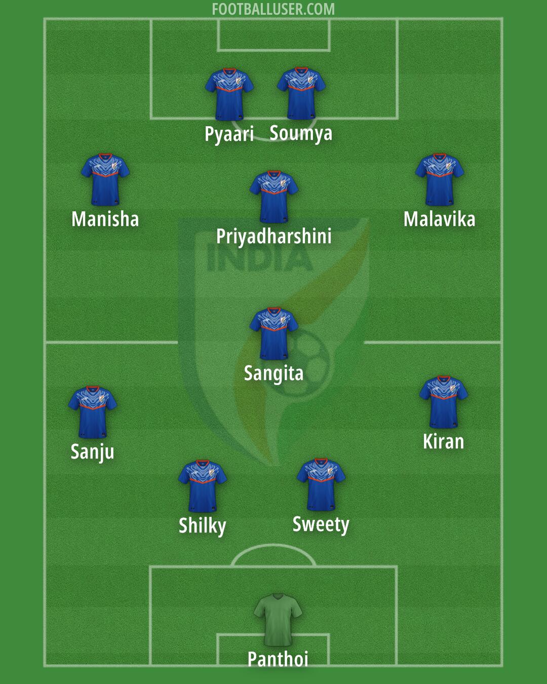 India Formation 2025