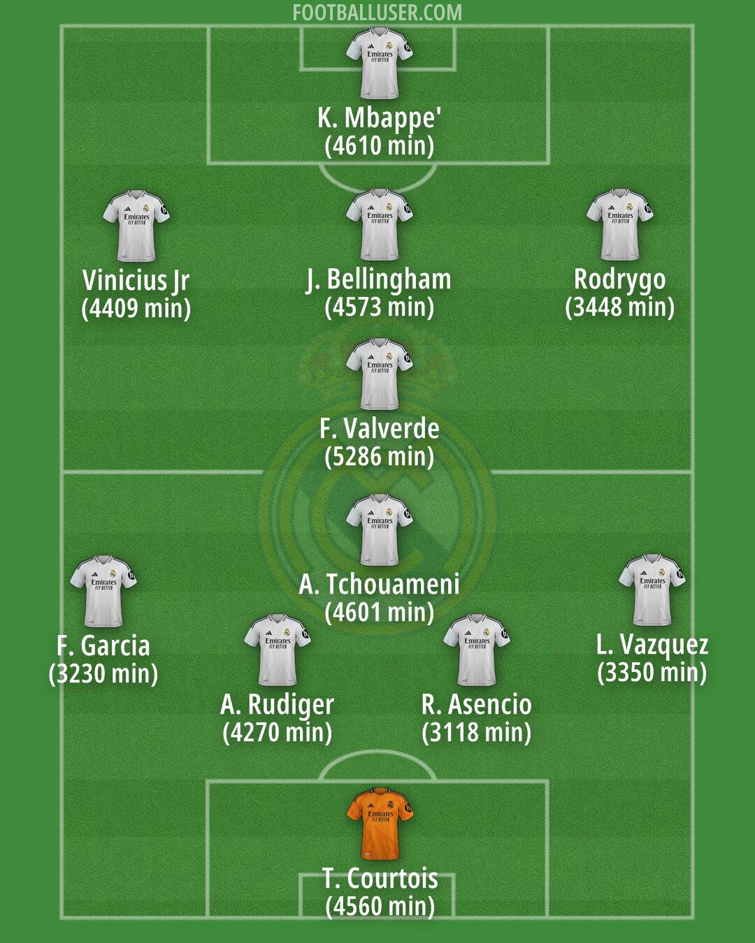 Real Madrid Formation 2025
