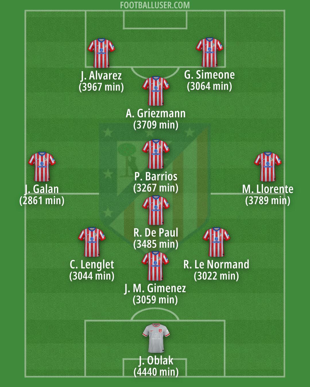 Atlético Formation 2025