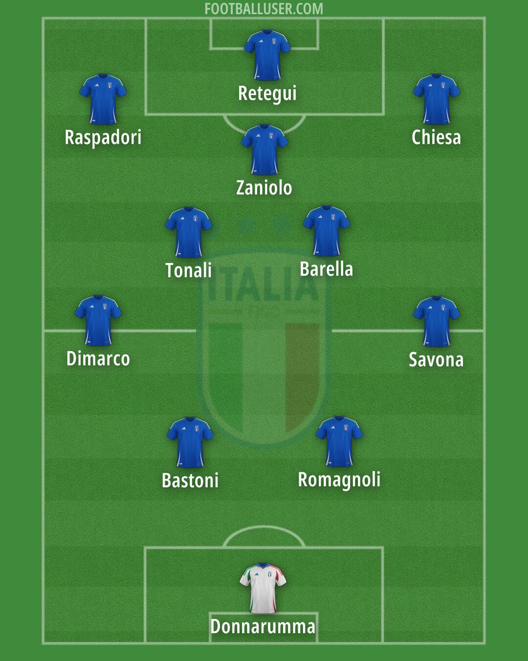 Italy Formation 2025
