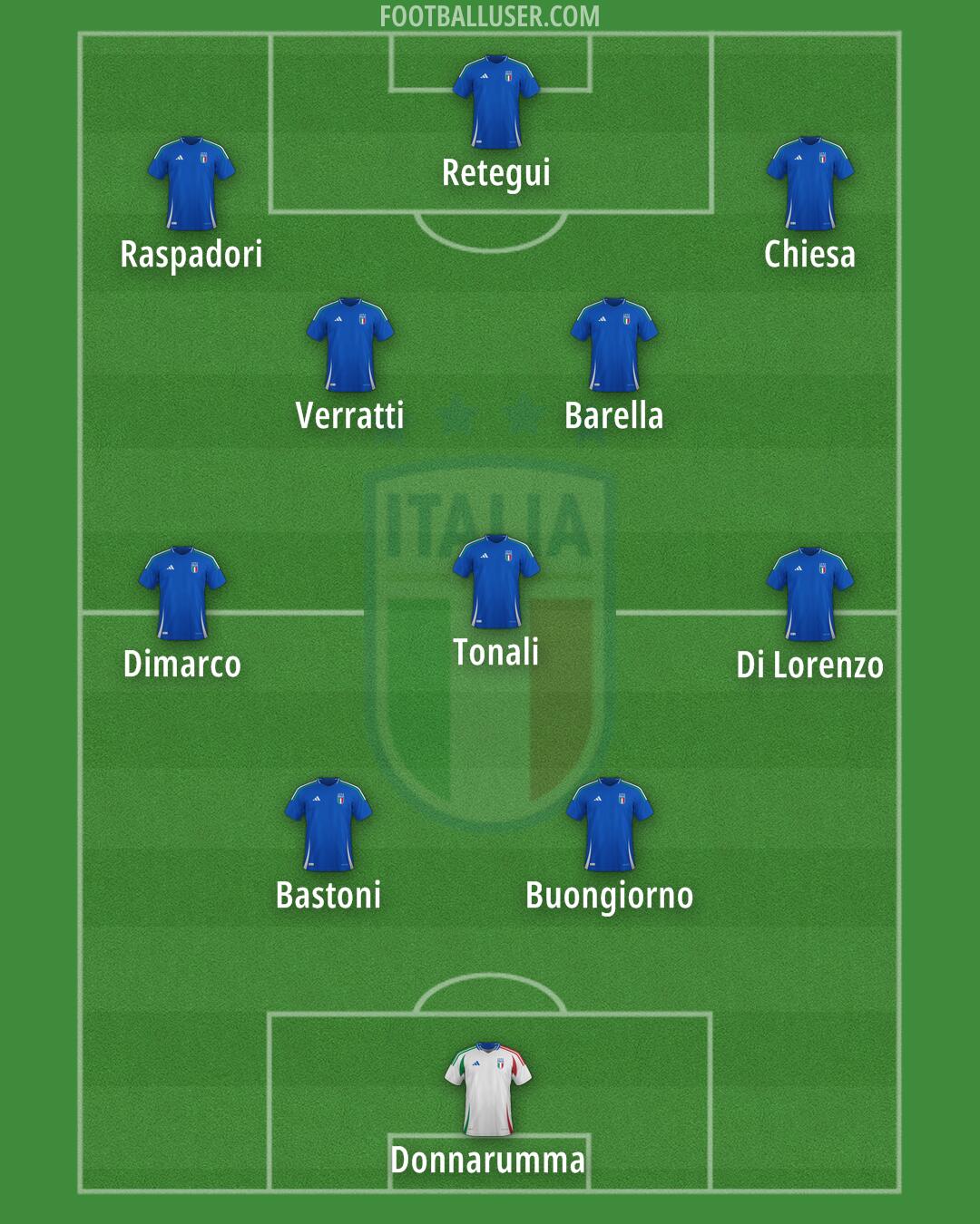 Italy Formation 2025
