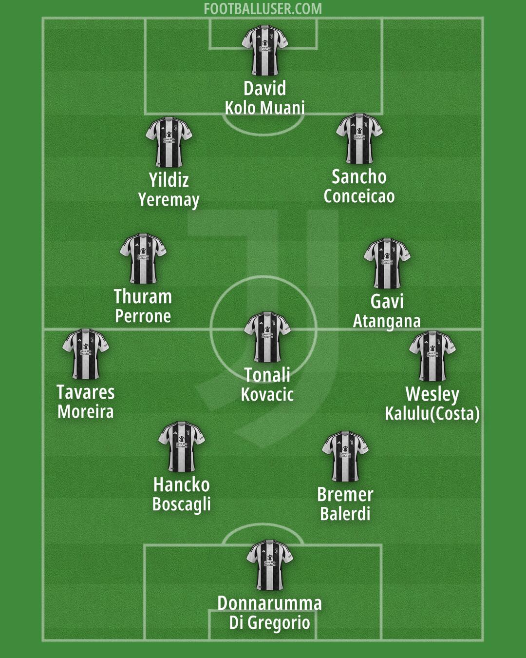 Juventus Formation 2025