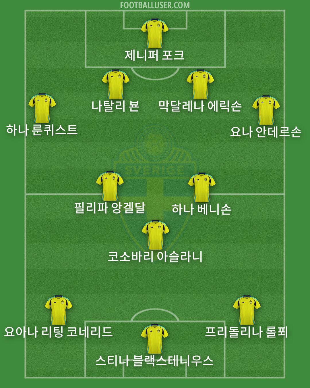 Sweden Formation 2025