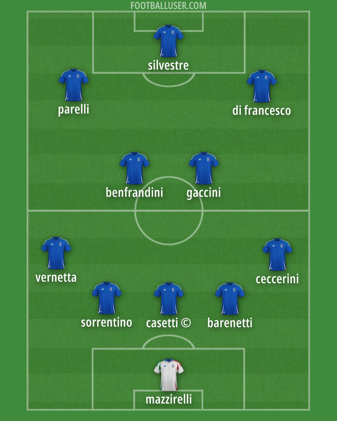 Italy Formation 2025