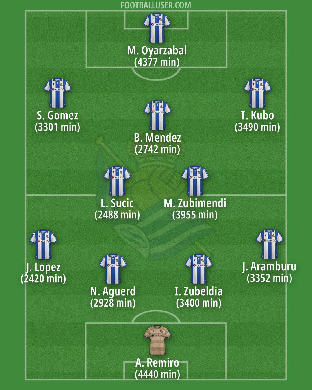 Real Sociedad Formation 2025