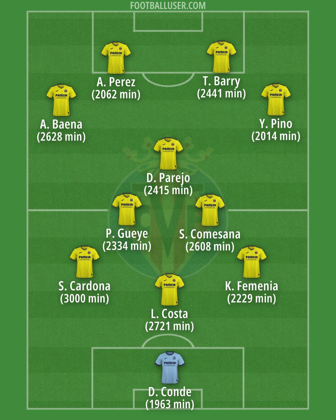 Villarreal Formation 2025