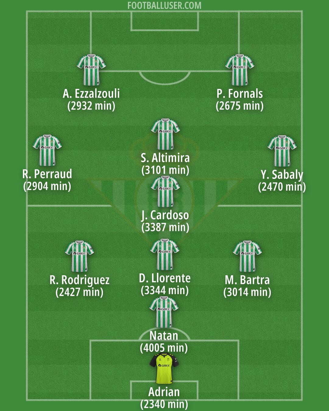 Real Betis Formation 2025